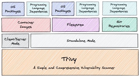 Trivy: A simple and comprehensive vulernerability