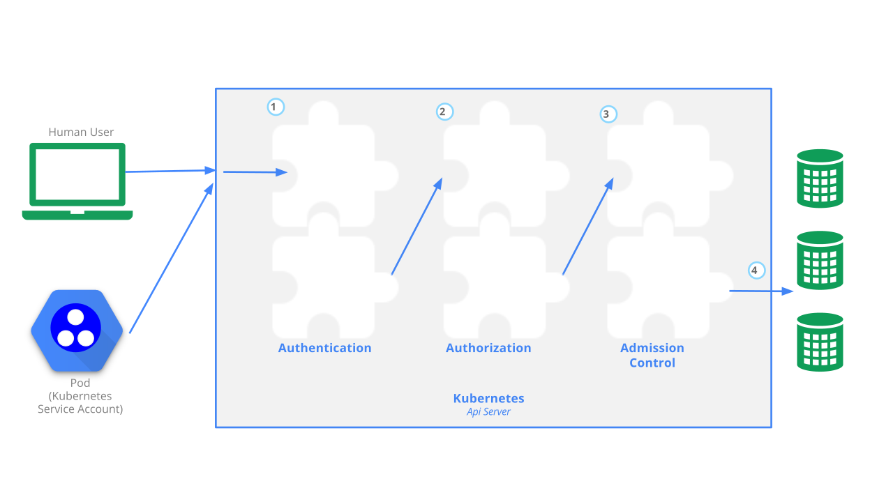 Kubernetes Authentication