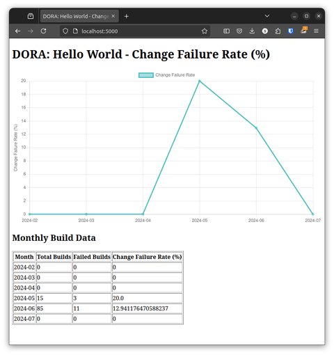 screenshot of dora dashboard page